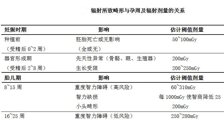 孕期做X光檢查會不會導致胎兒畸形? 孕期做X光檢查會不會導致胎兒畸形?